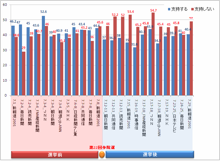 内閣支持率 詳細比較