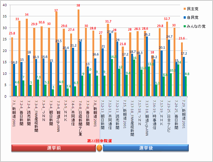 政党支持率 詳細比較