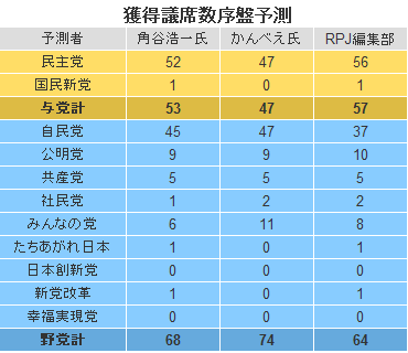 獲得議席数序盤予測