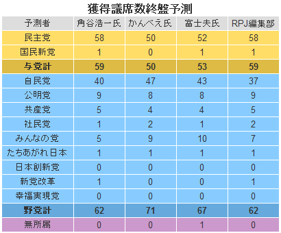 獲得議席数終盤予測