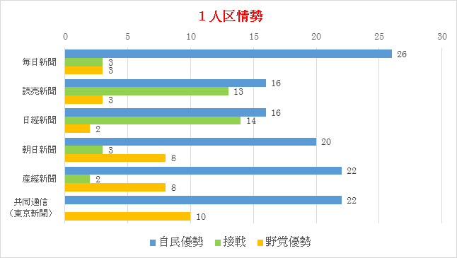 １人区情勢