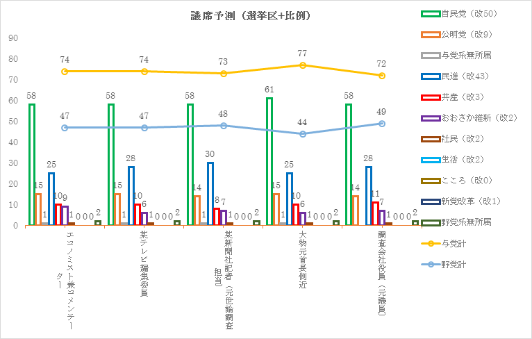 議席予測（選挙区＋比例）グラフ