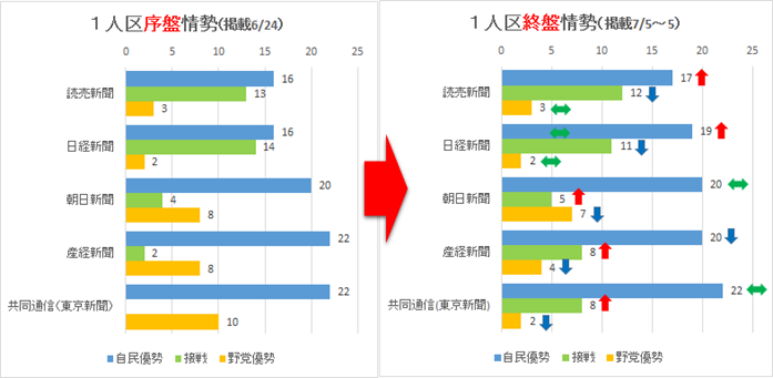 １人区情勢の遷移